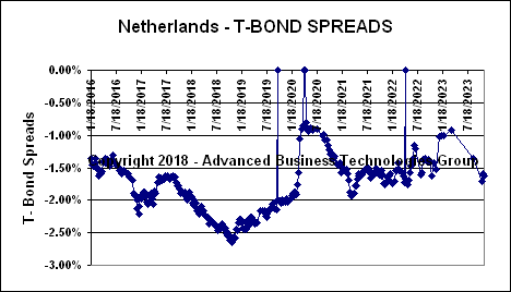 Netherlands T-Bond Spreads